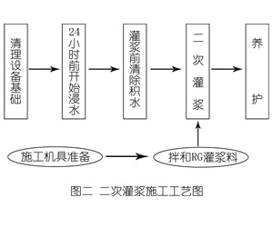 抚宁灌浆料施工工艺—文字完整版